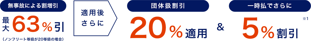 無事故による割増引 最大63%引（ノンフリート等級が20等級の場合） 適用後さらに 団体扱割引で20%適用&一時払でさらに5%割引