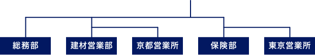 京阪産業組織図