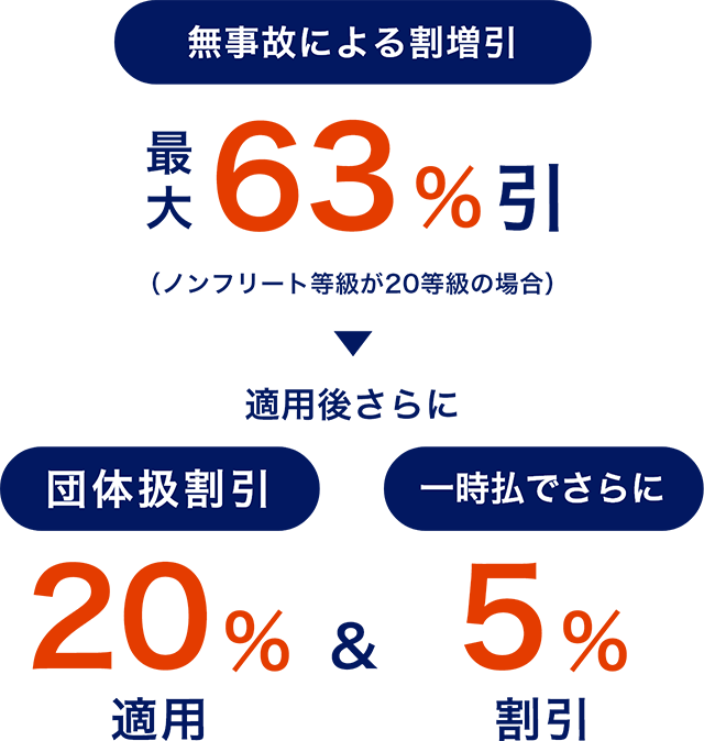 無事故による割増引 最大63%引（ノンフリート等級が20等級の場合） 適用後さらに 団体扱割引で20%適用&一時払でさらに5%割引