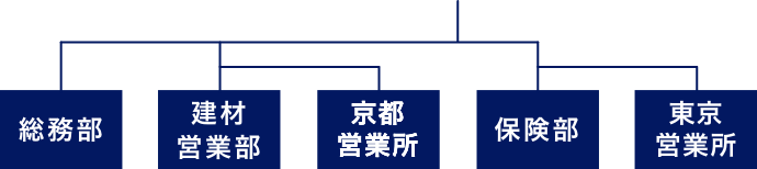 京阪産業組織図